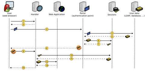 LemonLDAP::NG cinématique de connexion Vignette