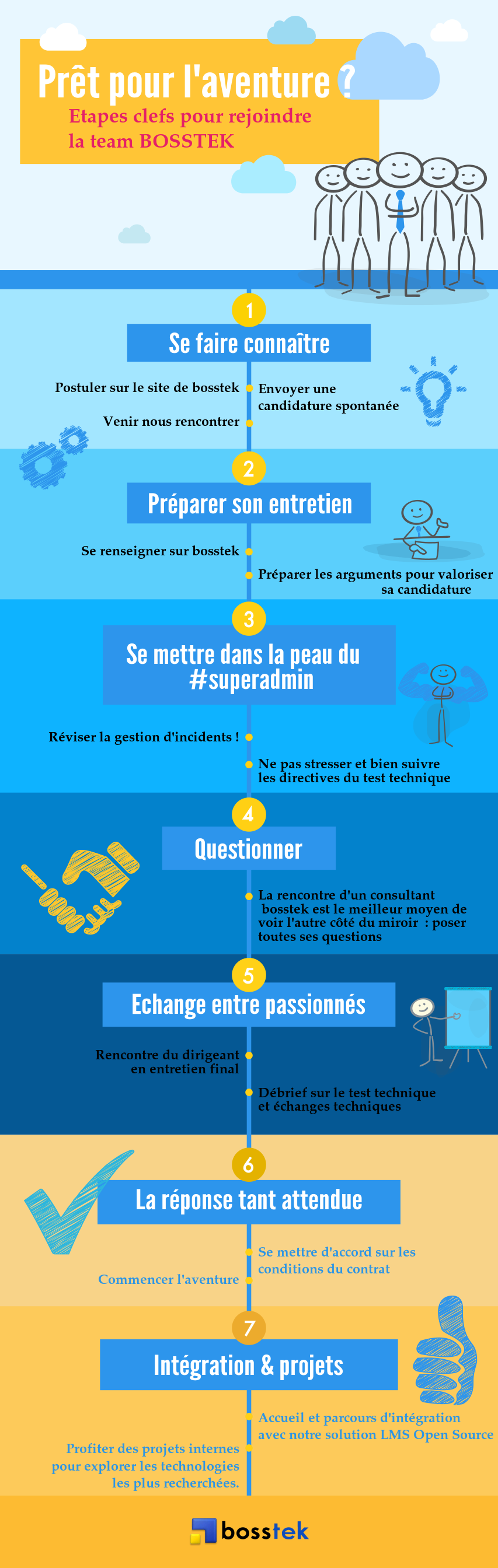 Les 7 étapes du parcours de recrutement ...